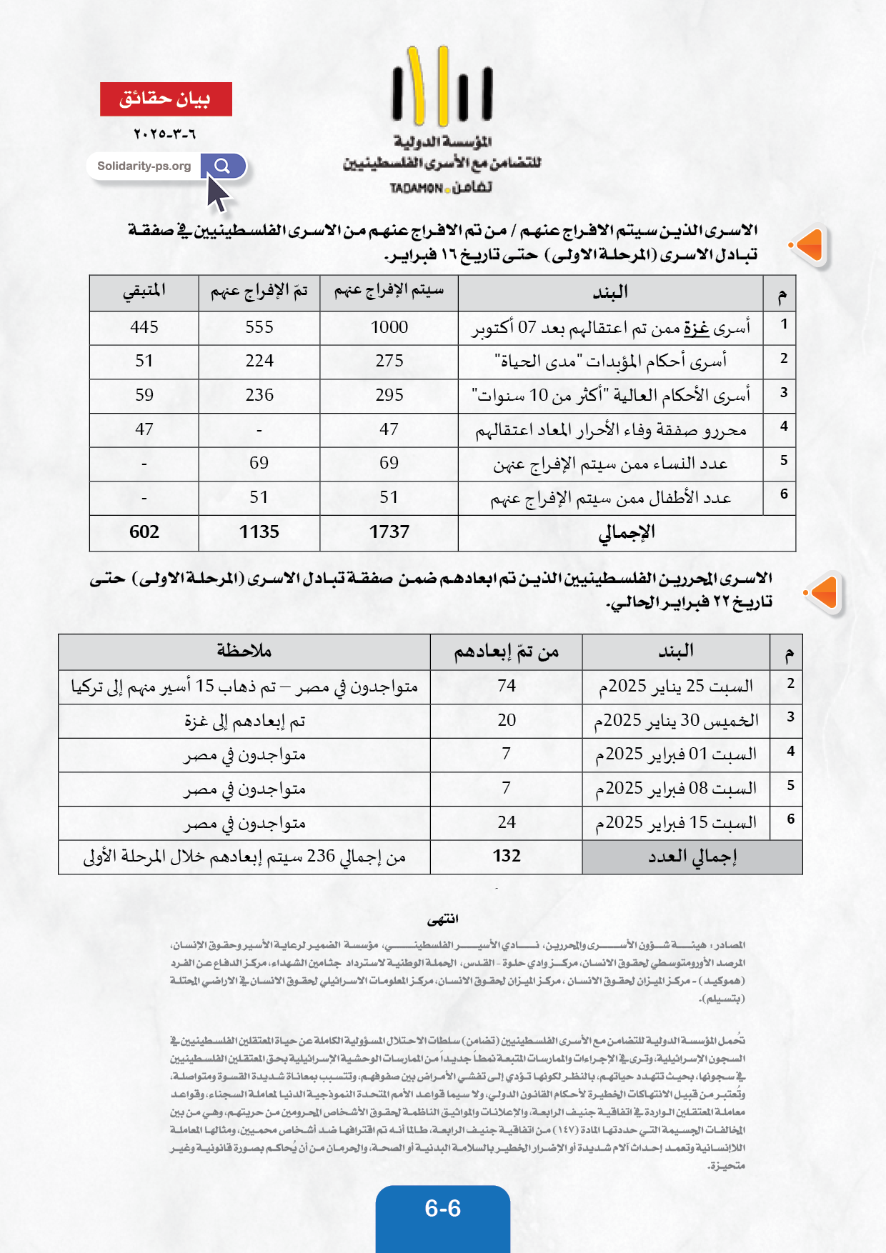 بيان حقائق  حول المعتقلين والأسرى في سجون الاحتلال الاسرائيلي  - شهر اذار ٢٠٢٥